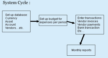 Expense Tracking System Cycle
